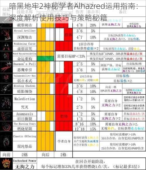 暗黑地牢2神秘学者Alhazred运用指南：深度解析使用技巧与策略秘籍