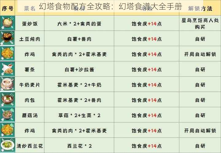 幻塔食物配方全攻略：幻塔食谱大全手册