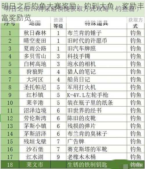 明日之后钓鱼大赛奖励：钓到大鱼，奖励丰富奖励览