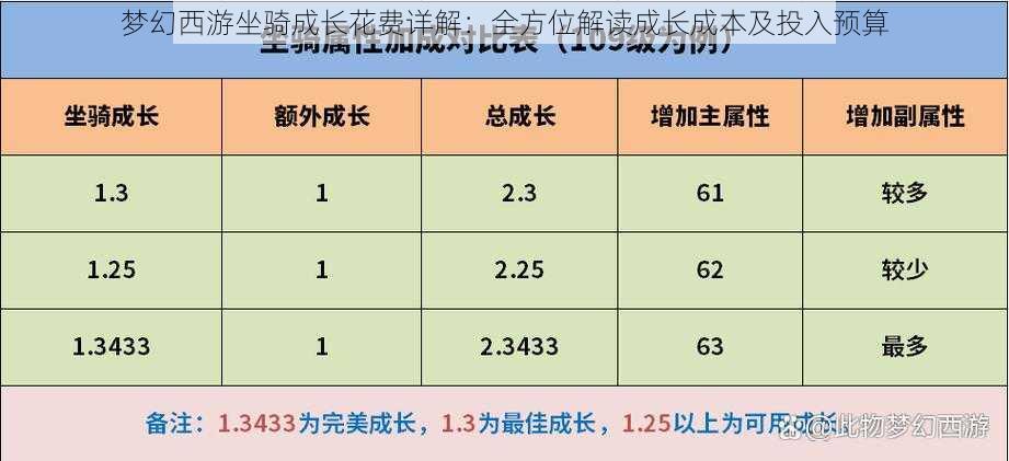 梦幻西游坐骑成长花费详解：全方位解读成长成本及投入预算