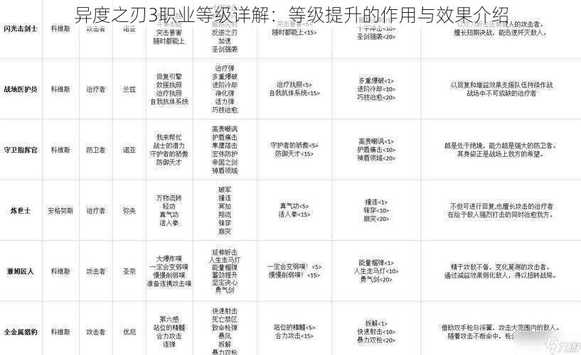 异度之刃3职业等级详解：等级提升的作用与效果介绍