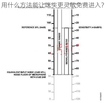 用什么方法能让咪头更灵敏免费进入？