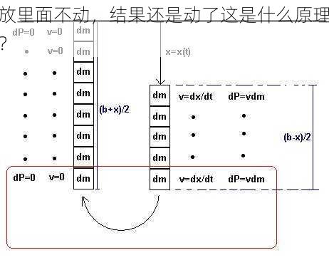 放里面不动，结果还是动了这是什么原理？