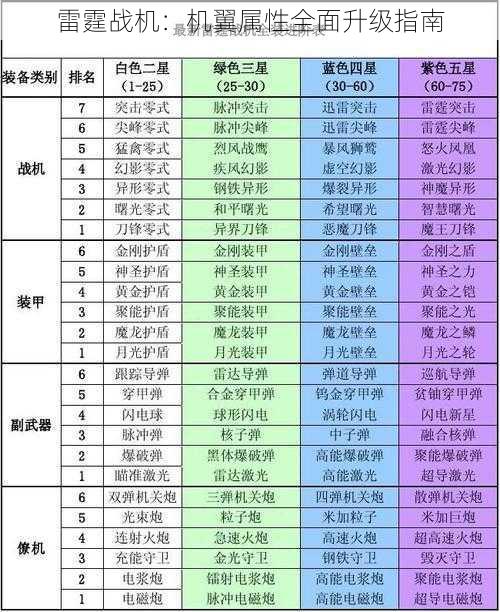 雷霆战机：机翼属性全面升级指南