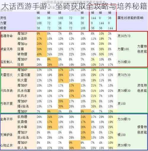 大话西游手游：坐骑获取全攻略与培养秘籍