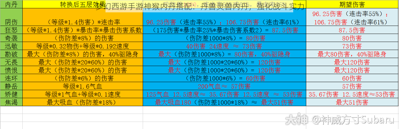 梦幻西游手游神猴内丹搭配：丹兽灵兽内丹，强化战斗实力