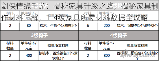 剑侠情缘手游：揭秘家具升级之路，揭秘家具制作材料详解，1-4级家具所需材料数据全攻略