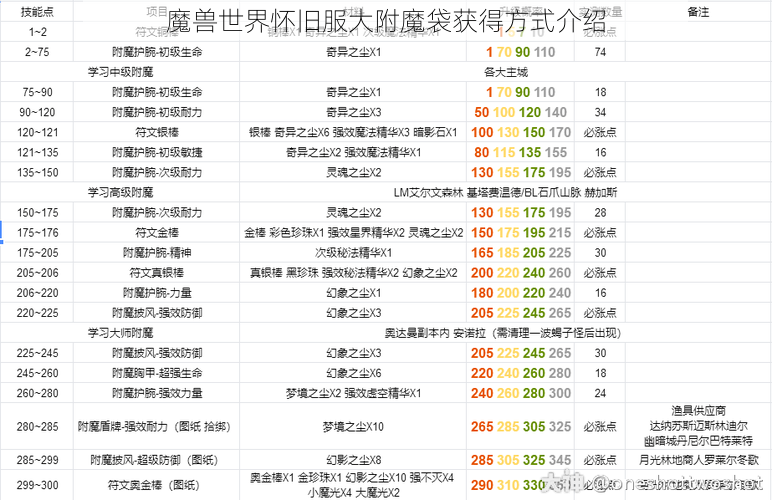 魔兽世界怀旧服大附魔袋获得方式介绍